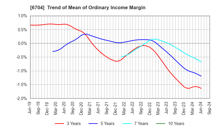 6704 IWATSU ELECTRIC CO.,LTD.: Trend of Mean of Ordinary Income Margin