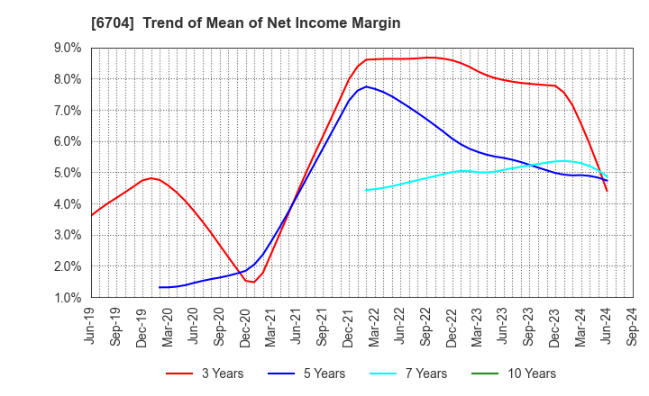 6704 IWATSU ELECTRIC CO.,LTD.: Trend of Mean of Net Income Margin