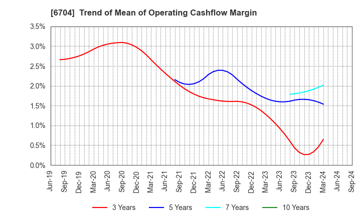 6704 IWATSU ELECTRIC CO.,LTD.: Trend of Mean of Operating Cashflow Margin