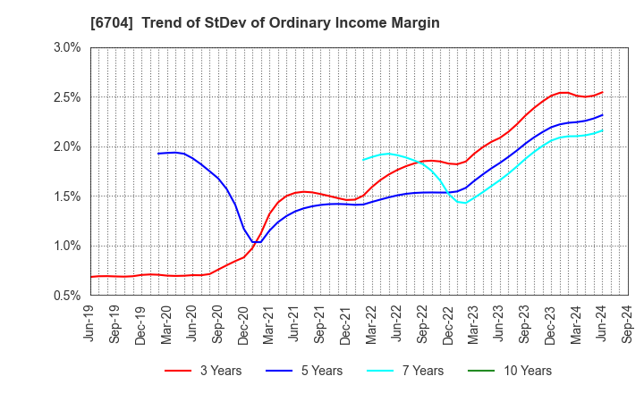 6704 IWATSU ELECTRIC CO.,LTD.: Trend of StDev of Ordinary Income Margin