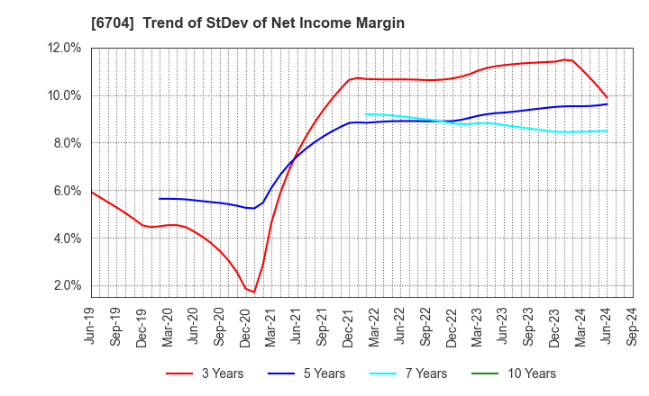 6704 IWATSU ELECTRIC CO.,LTD.: Trend of StDev of Net Income Margin