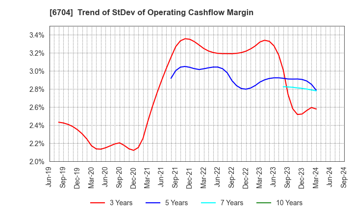 6704 IWATSU ELECTRIC CO.,LTD.: Trend of StDev of Operating Cashflow Margin