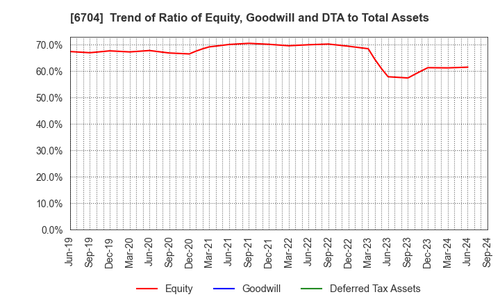 6704 IWATSU ELECTRIC CO.,LTD.: Trend of Ratio of Equity, Goodwill and DTA to Total Assets