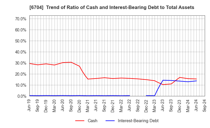 6704 IWATSU ELECTRIC CO.,LTD.: Trend of Ratio of Cash and Interest-Bearing Debt to Total Assets