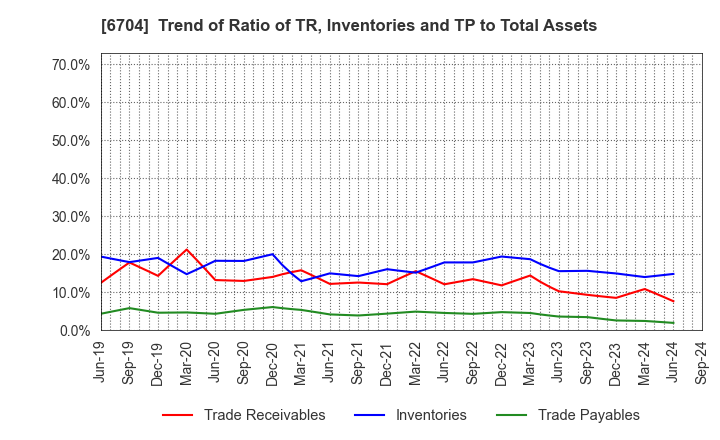 6704 IWATSU ELECTRIC CO.,LTD.: Trend of Ratio of TR, Inventories and TP to Total Assets