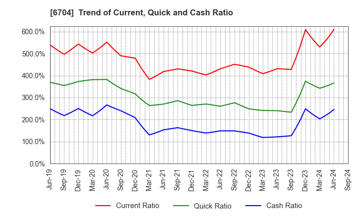 6704 IWATSU ELECTRIC CO.,LTD.: Trend of Current, Quick and Cash Ratio