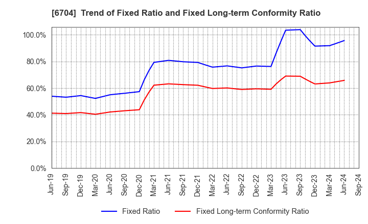 6704 IWATSU ELECTRIC CO.,LTD.: Trend of Fixed Ratio and Fixed Long-term Conformity Ratio