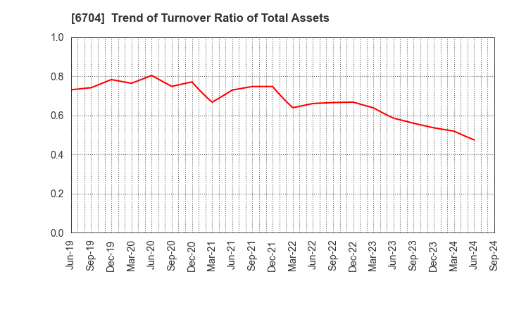 6704 IWATSU ELECTRIC CO.,LTD.: Trend of Turnover Ratio of Total Assets