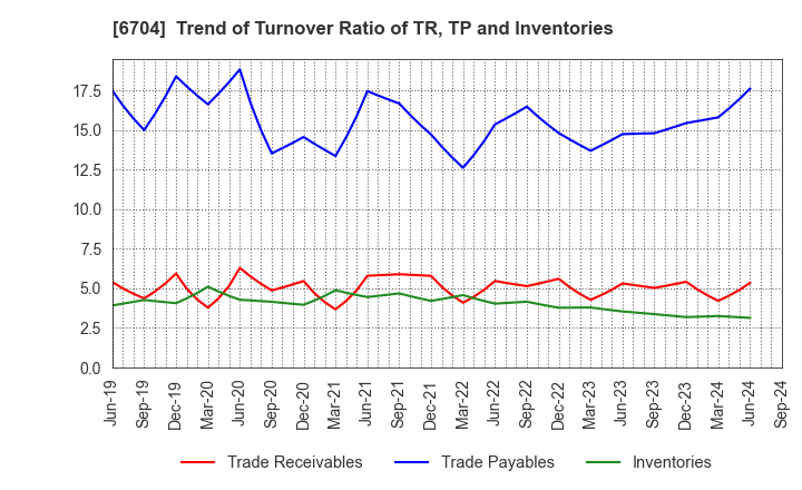 6704 IWATSU ELECTRIC CO.,LTD.: Trend of Turnover Ratio of TR, TP and Inventories