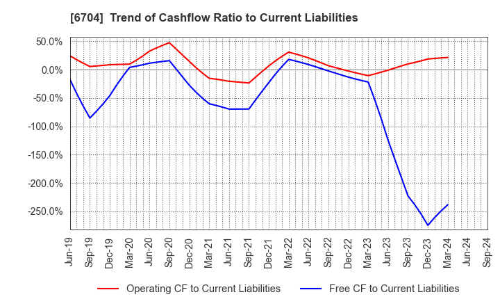 6704 IWATSU ELECTRIC CO.,LTD.: Trend of Cashflow Ratio to Current Liabilities