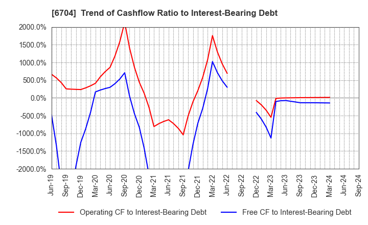 6704 IWATSU ELECTRIC CO.,LTD.: Trend of Cashflow Ratio to Interest-Bearing Debt