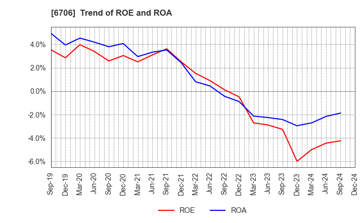 6706 DKK Co.,Ltd.: Trend of ROE and ROA