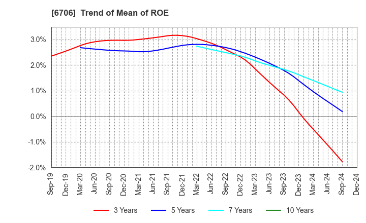 6706 DKK Co.,Ltd.: Trend of Mean of ROE