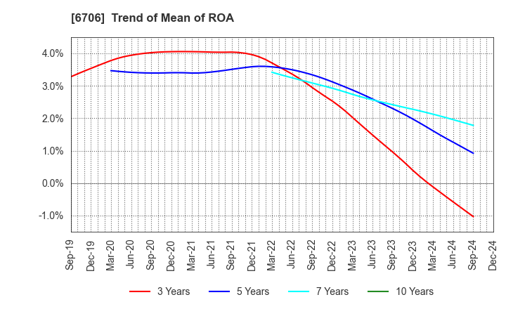 6706 DKK Co.,Ltd.: Trend of Mean of ROA