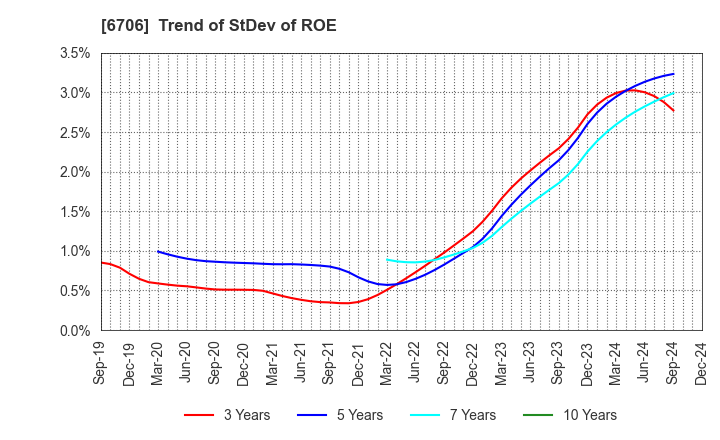 6706 DKK Co.,Ltd.: Trend of StDev of ROE