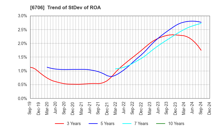 6706 DKK Co.,Ltd.: Trend of StDev of ROA