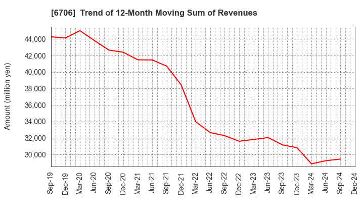 6706 DKK Co.,Ltd.: Trend of 12-Month Moving Sum of Revenues