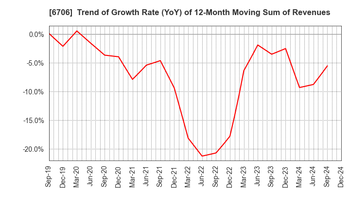 6706 DKK Co.,Ltd.: Trend of Growth Rate (YoY) of 12-Month Moving Sum of Revenues