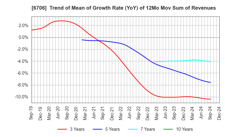 6706 DKK Co.,Ltd.: Trend of Mean of Growth Rate (YoY) of 12Mo Mov Sum of Revenues