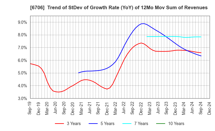 6706 DKK Co.,Ltd.: Trend of StDev of Growth Rate (YoY) of 12Mo Mov Sum of Revenues