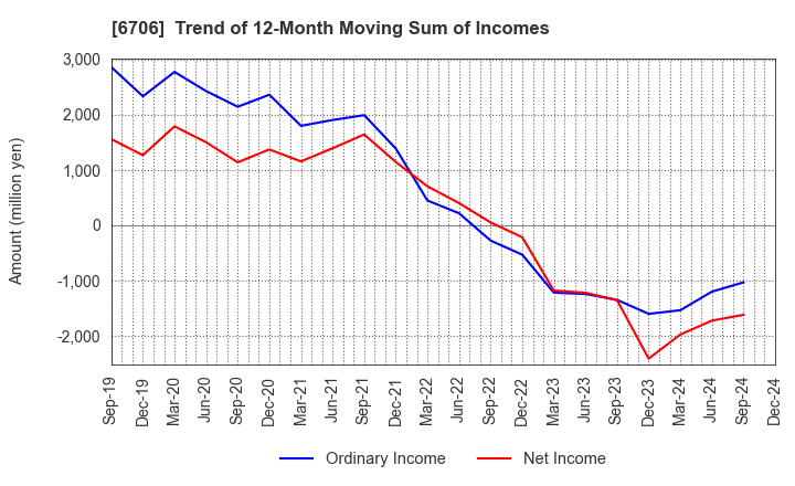 6706 DKK Co.,Ltd.: Trend of 12-Month Moving Sum of Incomes