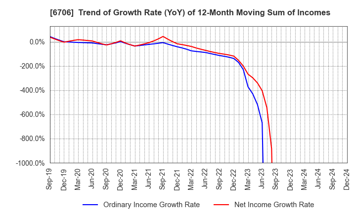 6706 DKK Co.,Ltd.: Trend of Growth Rate (YoY) of 12-Month Moving Sum of Incomes