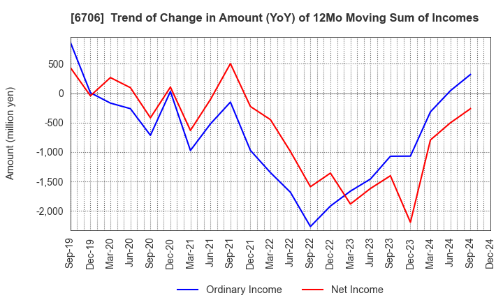 6706 DKK Co.,Ltd.: Trend of Change in Amount (YoY) of 12Mo Moving Sum of Incomes