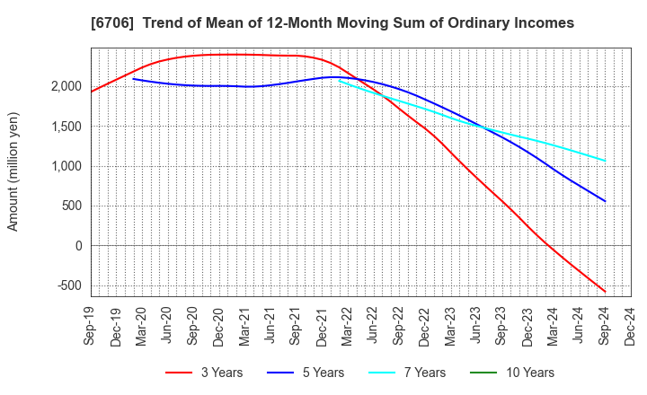 6706 DKK Co.,Ltd.: Trend of Mean of 12-Month Moving Sum of Ordinary Incomes