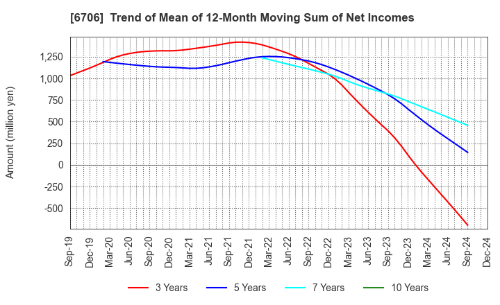 6706 DKK Co.,Ltd.: Trend of Mean of 12-Month Moving Sum of Net Incomes