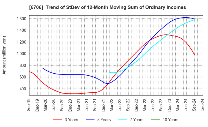 6706 DKK Co.,Ltd.: Trend of StDev of 12-Month Moving Sum of Ordinary Incomes