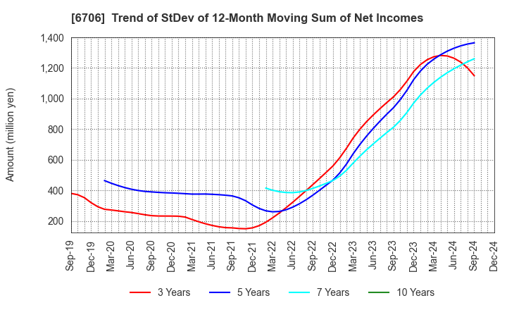 6706 DKK Co.,Ltd.: Trend of StDev of 12-Month Moving Sum of Net Incomes