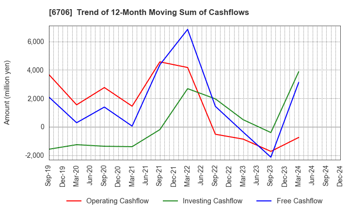 6706 DKK Co.,Ltd.: Trend of 12-Month Moving Sum of Cashflows