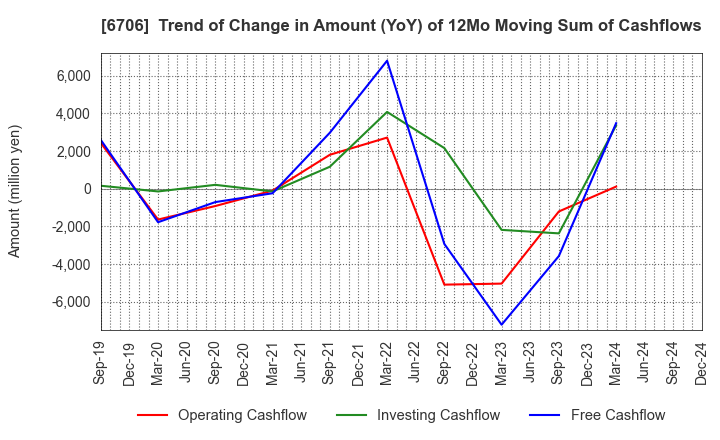 6706 DKK Co.,Ltd.: Trend of Change in Amount (YoY) of 12Mo Moving Sum of Cashflows