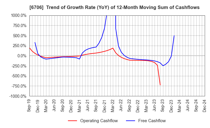 6706 DKK Co.,Ltd.: Trend of Growth Rate (YoY) of 12-Month Moving Sum of Cashflows