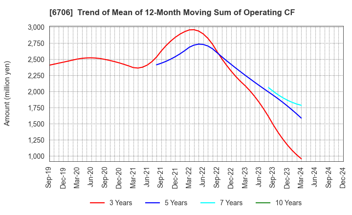 6706 DKK Co.,Ltd.: Trend of Mean of 12-Month Moving Sum of Operating CF