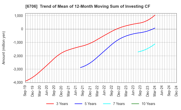 6706 DKK Co.,Ltd.: Trend of Mean of 12-Month Moving Sum of Investing CF