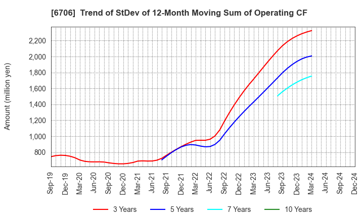 6706 DKK Co.,Ltd.: Trend of StDev of 12-Month Moving Sum of Operating CF