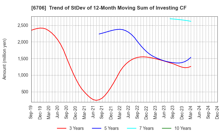 6706 DKK Co.,Ltd.: Trend of StDev of 12-Month Moving Sum of Investing CF