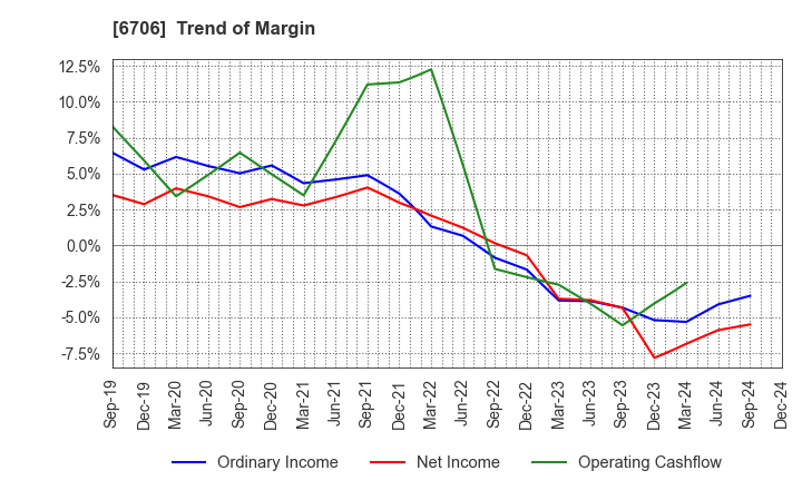 6706 DKK Co.,Ltd.: Trend of Margin