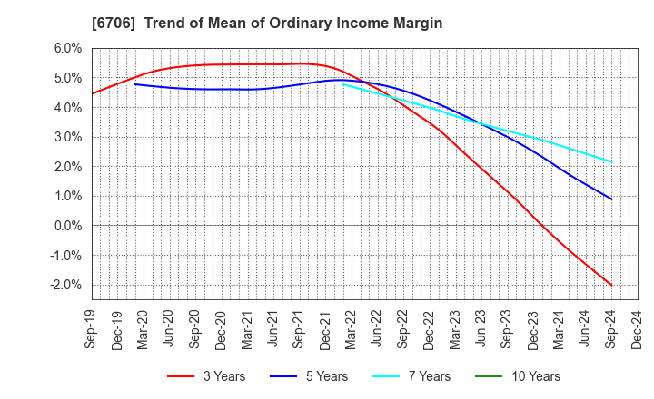 6706 DKK Co.,Ltd.: Trend of Mean of Ordinary Income Margin