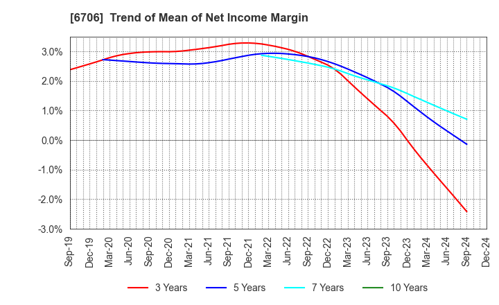 6706 DKK Co.,Ltd.: Trend of Mean of Net Income Margin