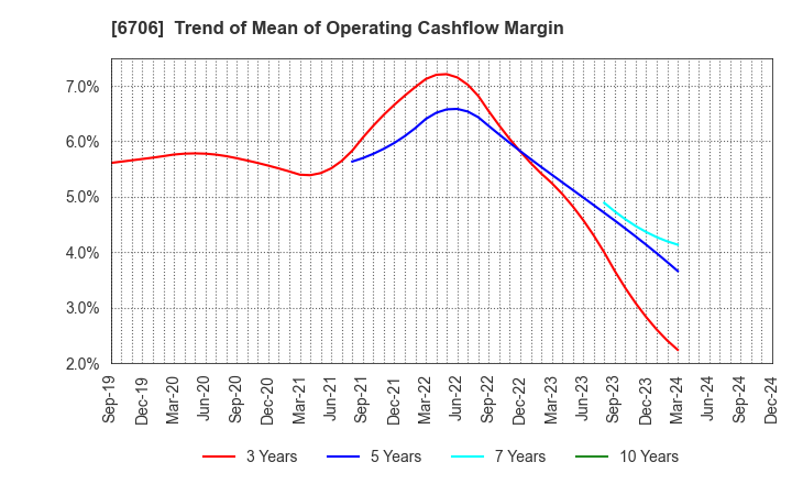 6706 DKK Co.,Ltd.: Trend of Mean of Operating Cashflow Margin