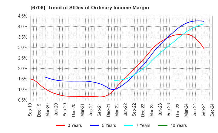 6706 DKK Co.,Ltd.: Trend of StDev of Ordinary Income Margin