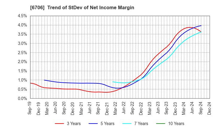 6706 DKK Co.,Ltd.: Trend of StDev of Net Income Margin