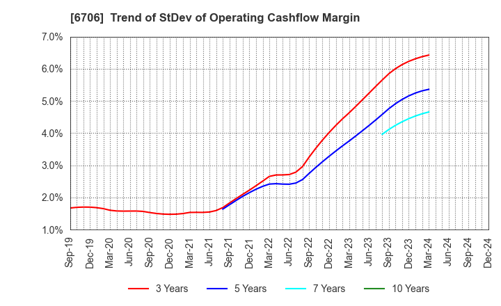 6706 DKK Co.,Ltd.: Trend of StDev of Operating Cashflow Margin