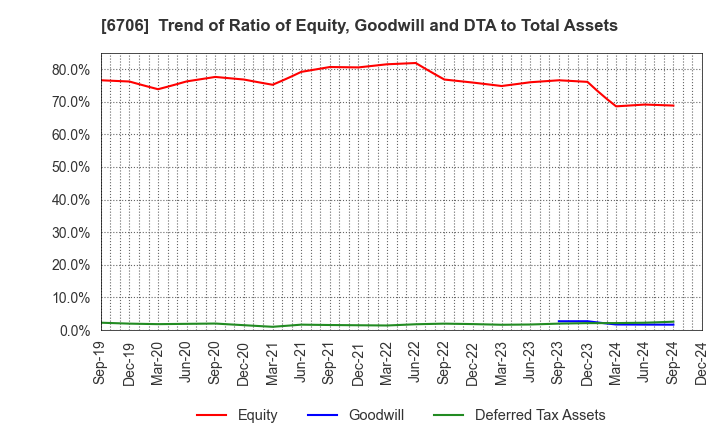 6706 DKK Co.,Ltd.: Trend of Ratio of Equity, Goodwill and DTA to Total Assets