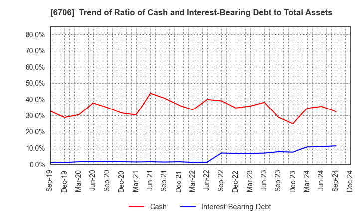 6706 DKK Co.,Ltd.: Trend of Ratio of Cash and Interest-Bearing Debt to Total Assets