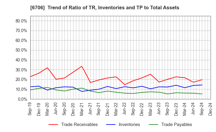 6706 DKK Co.,Ltd.: Trend of Ratio of TR, Inventories and TP to Total Assets