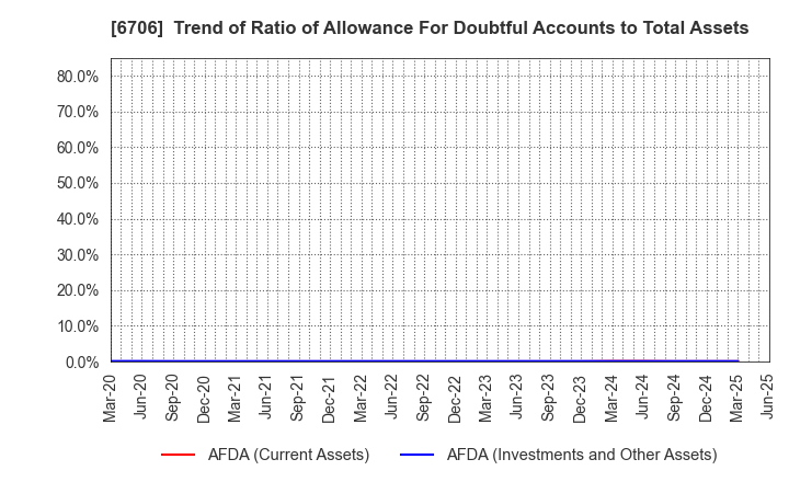 6706 DKK Co.,Ltd.: Trend of Ratio of Allowance For Doubtful Accounts to Total Assets