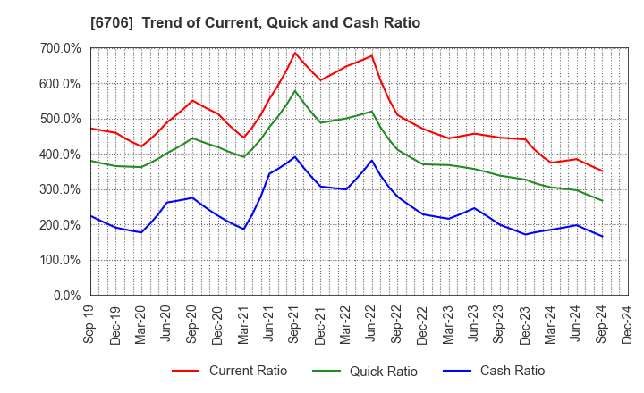 6706 DKK Co.,Ltd.: Trend of Current, Quick and Cash Ratio